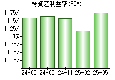 総資産利益率(ROA)