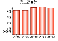 売上高合計