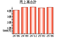売上高合計