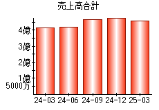 売上高合計