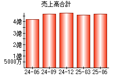 売上高合計