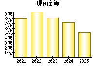 現預金等