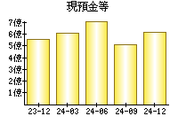 現預金等