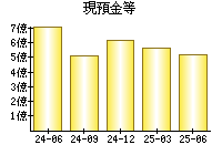 現預金等