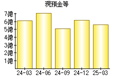 現預金等