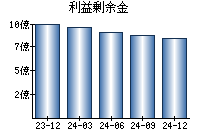 利益剰余金