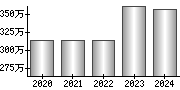 平均年収（単独）