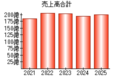 売上高合計