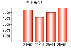 売上高合計