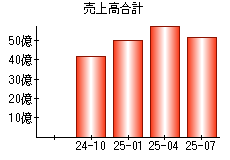 売上高合計
