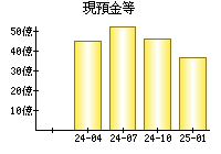 現預金等
