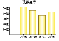 現預金等