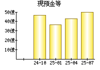 現預金等