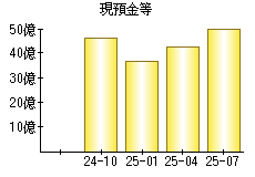 現預金等