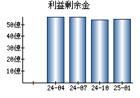 利益剰余金