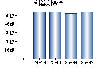 利益剰余金