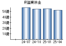 利益剰余金