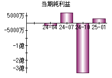 当期純利益