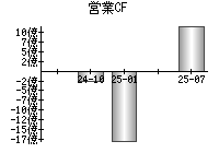 営業活動によるキャッシュフロー