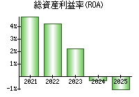 総資産利益率(ROA)