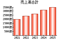 売上高合計