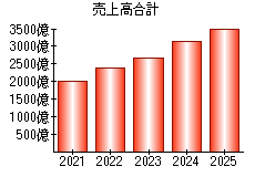 売上高合計