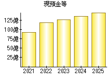 現預金等