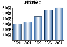 利益剰余金
