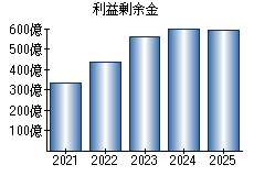 利益剰余金