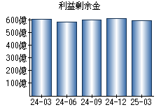 利益剰余金
