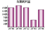 当期純利益