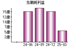 当期純利益