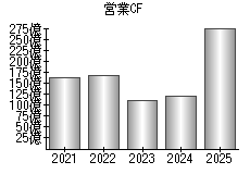 営業活動によるキャッシュフロー