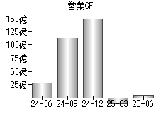 営業活動によるキャッシュフロー