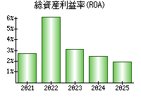 総資産利益率(ROA)