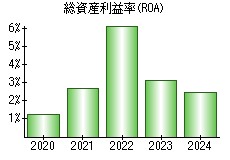 総資産利益率(ROA)