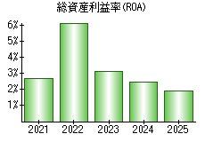 総資産利益率(ROA)