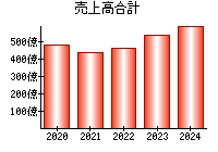 売上高合計