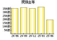 現預金等
