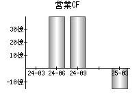 営業活動によるキャッシュフロー