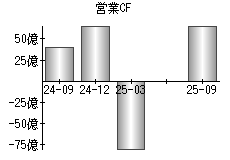 営業活動によるキャッシュフロー