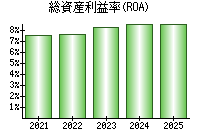 総資産利益率(ROA)