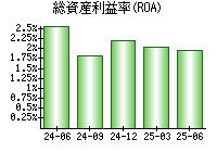 総資産利益率(ROA)
