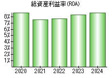 総資産利益率(ROA)