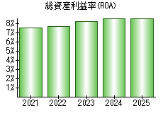 総資産利益率(ROA)