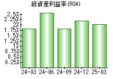 総資産利益率(ROA)
