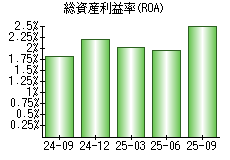 総資産利益率(ROA)