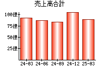売上高合計