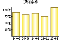 現預金等