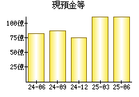 現預金等